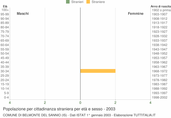 Grafico cittadini stranieri - Belmonte del Sannio 2003