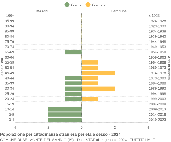 Grafico cittadini stranieri - Belmonte del Sannio 2024