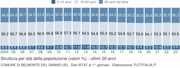 Grafico struttura della popolazione Comune di Belmonte del Sannio (IS)