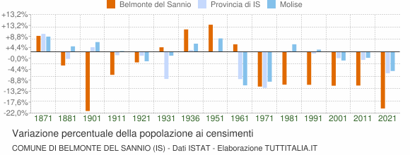 Grafico variazione percentuale della popolazione Comune di Belmonte del Sannio (IS)