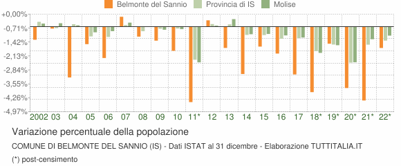 Variazione percentuale della popolazione Comune di Belmonte del Sannio (IS)