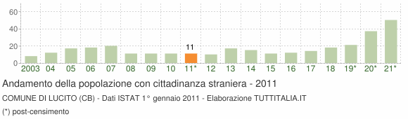 Grafico andamento popolazione stranieri Comune di Lucito (CB)