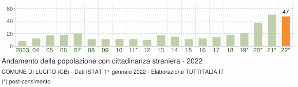 Grafico andamento popolazione stranieri Comune di Lucito (CB)