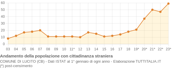 Andamento popolazione stranieri Comune di Lucito (CB)