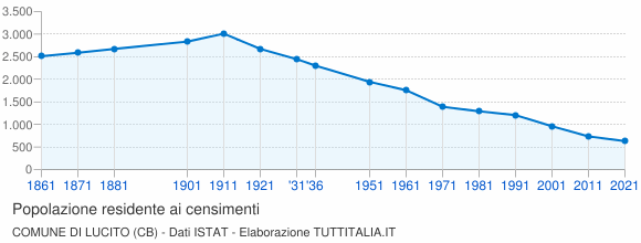 Grafico andamento storico popolazione Comune di Lucito (CB)