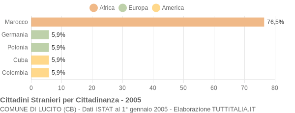 Grafico cittadinanza stranieri - Lucito 2005