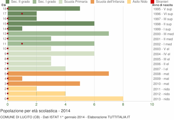Grafico Popolazione in età scolastica - Lucito 2014