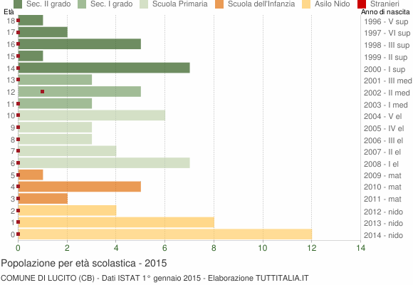 Grafico Popolazione in età scolastica - Lucito 2015