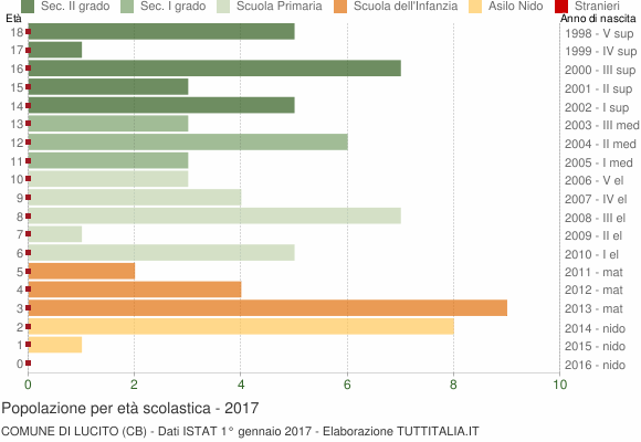 Grafico Popolazione in età scolastica - Lucito 2017