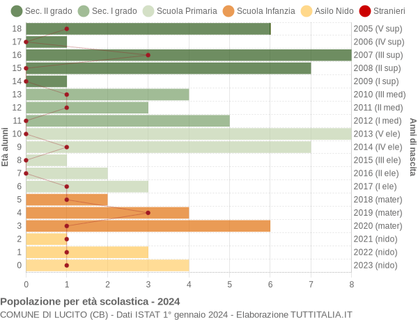 Grafico Popolazione in età scolastica - Lucito 2024