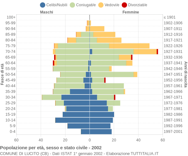 Grafico Popolazione per età, sesso e stato civile Comune di Lucito (CB)