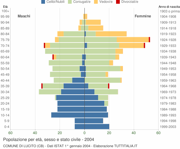 Grafico Popolazione per età, sesso e stato civile Comune di Lucito (CB)