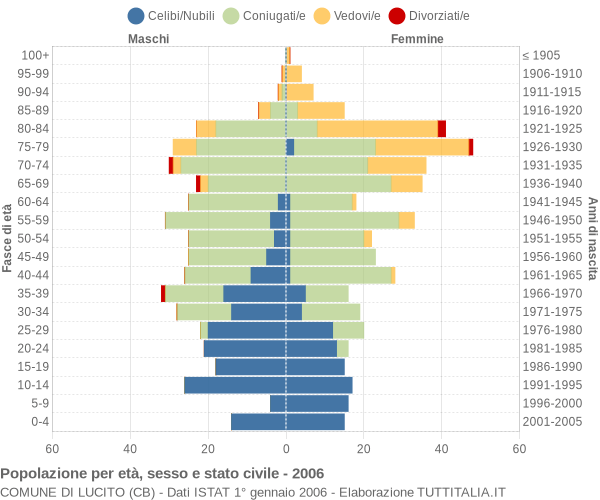 Grafico Popolazione per età, sesso e stato civile Comune di Lucito (CB)