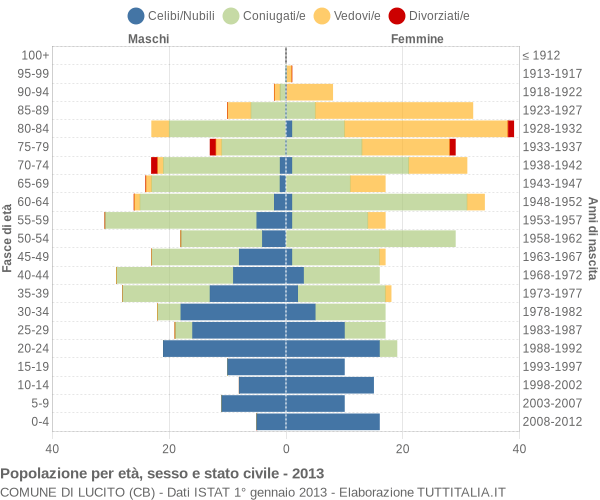 Grafico Popolazione per età, sesso e stato civile Comune di Lucito (CB)