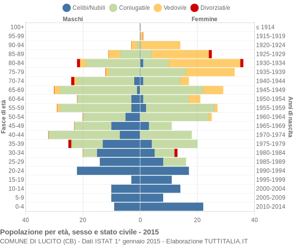 Grafico Popolazione per età, sesso e stato civile Comune di Lucito (CB)