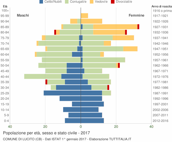 Grafico Popolazione per età, sesso e stato civile Comune di Lucito (CB)