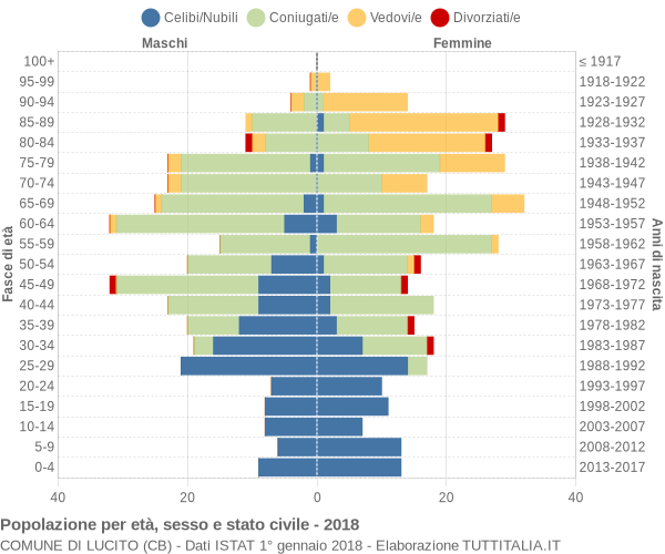 Grafico Popolazione per età, sesso e stato civile Comune di Lucito (CB)