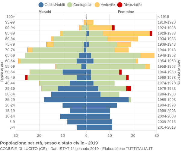 Grafico Popolazione per età, sesso e stato civile Comune di Lucito (CB)