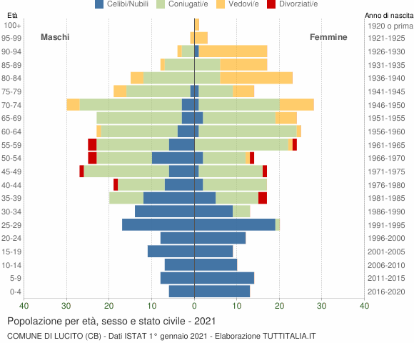 Grafico Popolazione per età, sesso e stato civile Comune di Lucito (CB)