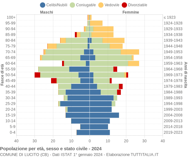 Grafico Popolazione per età, sesso e stato civile Comune di Lucito (CB)