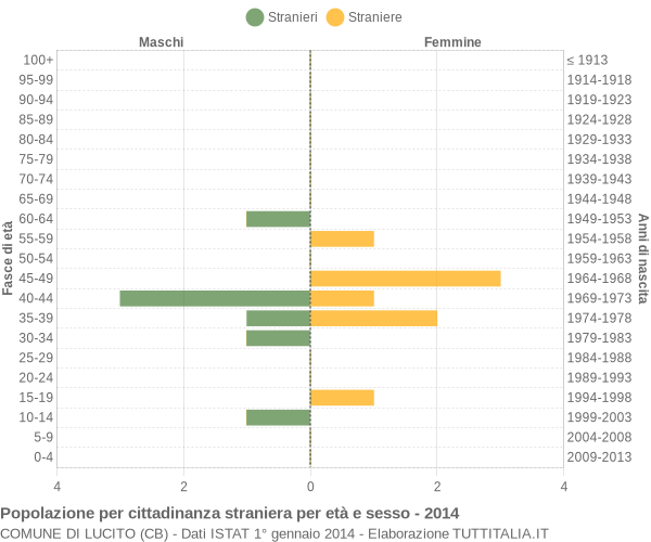 Grafico cittadini stranieri - Lucito 2014