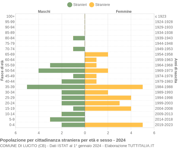 Grafico cittadini stranieri - Lucito 2024