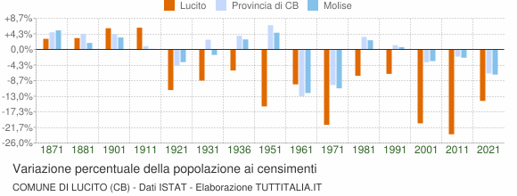 Grafico variazione percentuale della popolazione Comune di Lucito (CB)