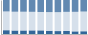 Grafico struttura della popolazione Comune di Lucito (CB)
