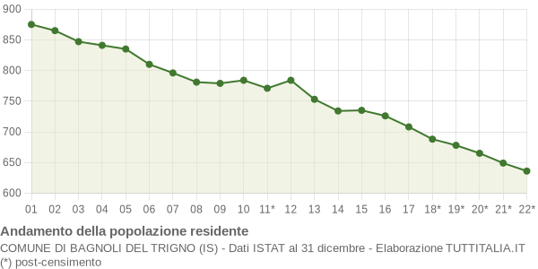 Andamento popolazione Comune di Bagnoli del Trigno (IS)