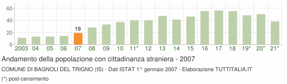 Grafico andamento popolazione stranieri Comune di Bagnoli del Trigno (IS)