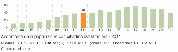 Grafico andamento popolazione stranieri Comune di Bagnoli del Trigno (IS)