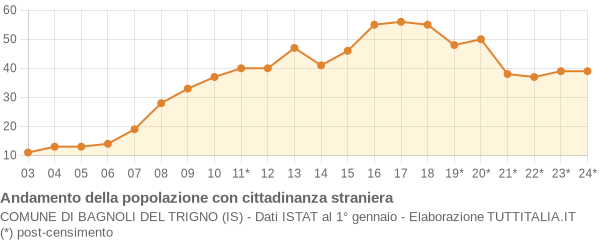 Andamento popolazione stranieri Comune di Bagnoli del Trigno (IS)