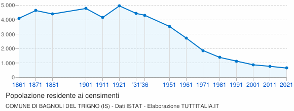 Grafico andamento storico popolazione Comune di Bagnoli del Trigno (IS)