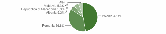 Grafico cittadinanza stranieri - Bagnoli del Trigno 2007