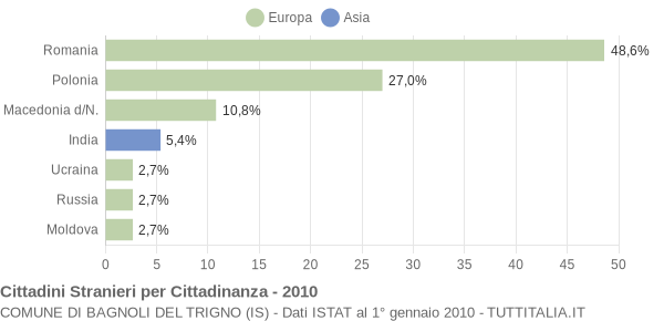 Grafico cittadinanza stranieri - Bagnoli del Trigno 2010