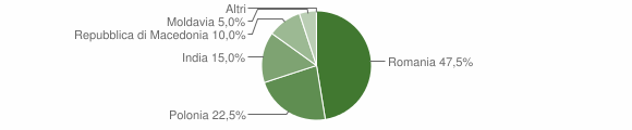 Grafico cittadinanza stranieri - Bagnoli del Trigno 2011