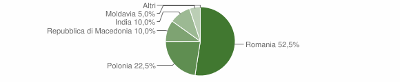Grafico cittadinanza stranieri - Bagnoli del Trigno 2012