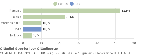 Grafico cittadinanza stranieri - Bagnoli del Trigno 2012