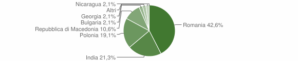 Grafico cittadinanza stranieri - Bagnoli del Trigno 2013