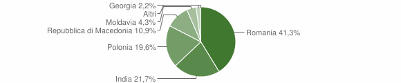 Grafico cittadinanza stranieri - Bagnoli del Trigno 2015