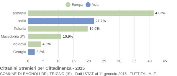 Grafico cittadinanza stranieri - Bagnoli del Trigno 2015