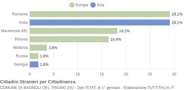 Grafico cittadinanza stranieri - Bagnoli del Trigno 2018