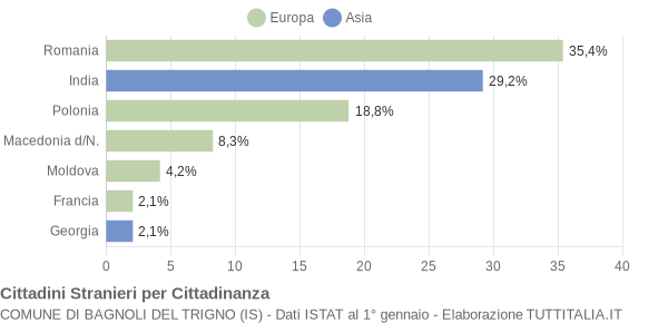 Grafico cittadinanza stranieri - Bagnoli del Trigno 2019