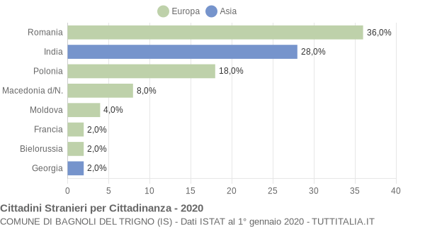 Grafico cittadinanza stranieri - Bagnoli del Trigno 2020