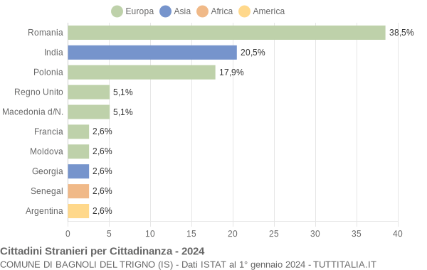 Grafico cittadinanza stranieri - Bagnoli del Trigno 2024