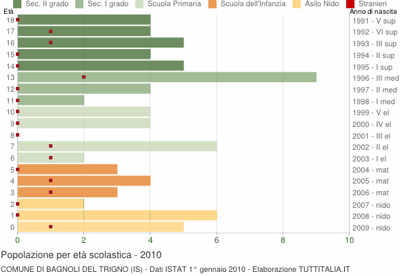 Grafico Popolazione in età scolastica - Bagnoli del Trigno 2010