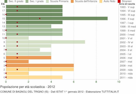 Grafico Popolazione in età scolastica - Bagnoli del Trigno 2012