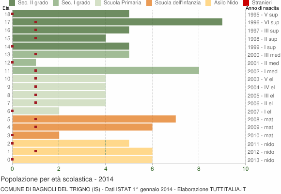 Grafico Popolazione in età scolastica - Bagnoli del Trigno 2014