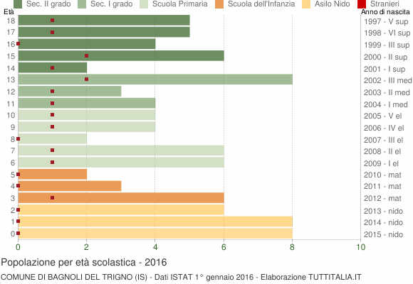 Grafico Popolazione in età scolastica - Bagnoli del Trigno 2016