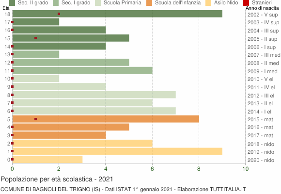 Grafico Popolazione in età scolastica - Bagnoli del Trigno 2021